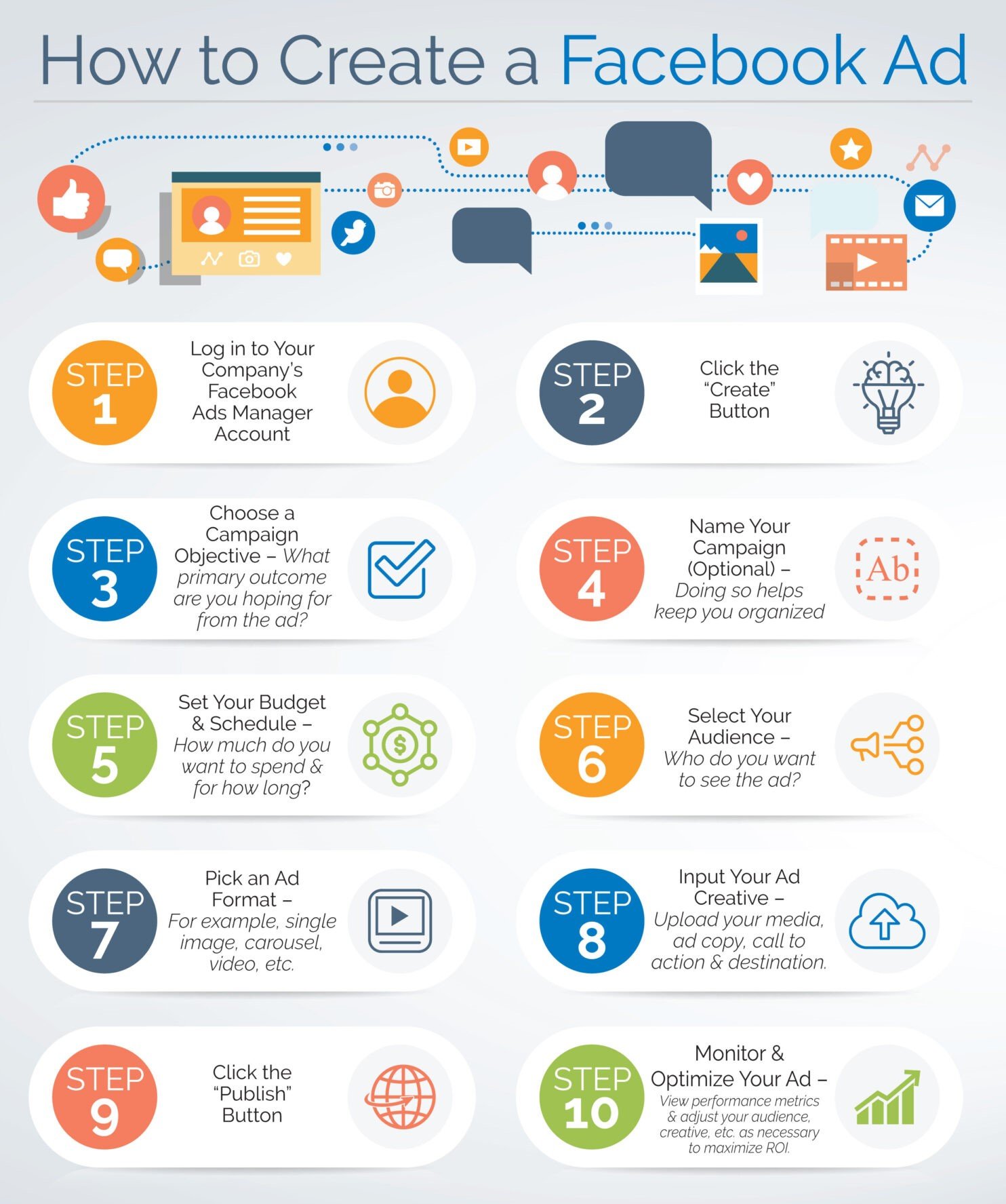 Facebook Ads process