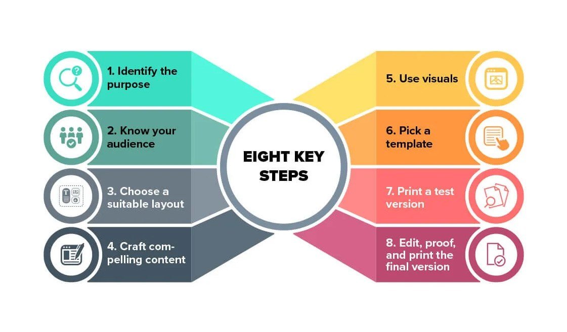 flyer and brochure design process