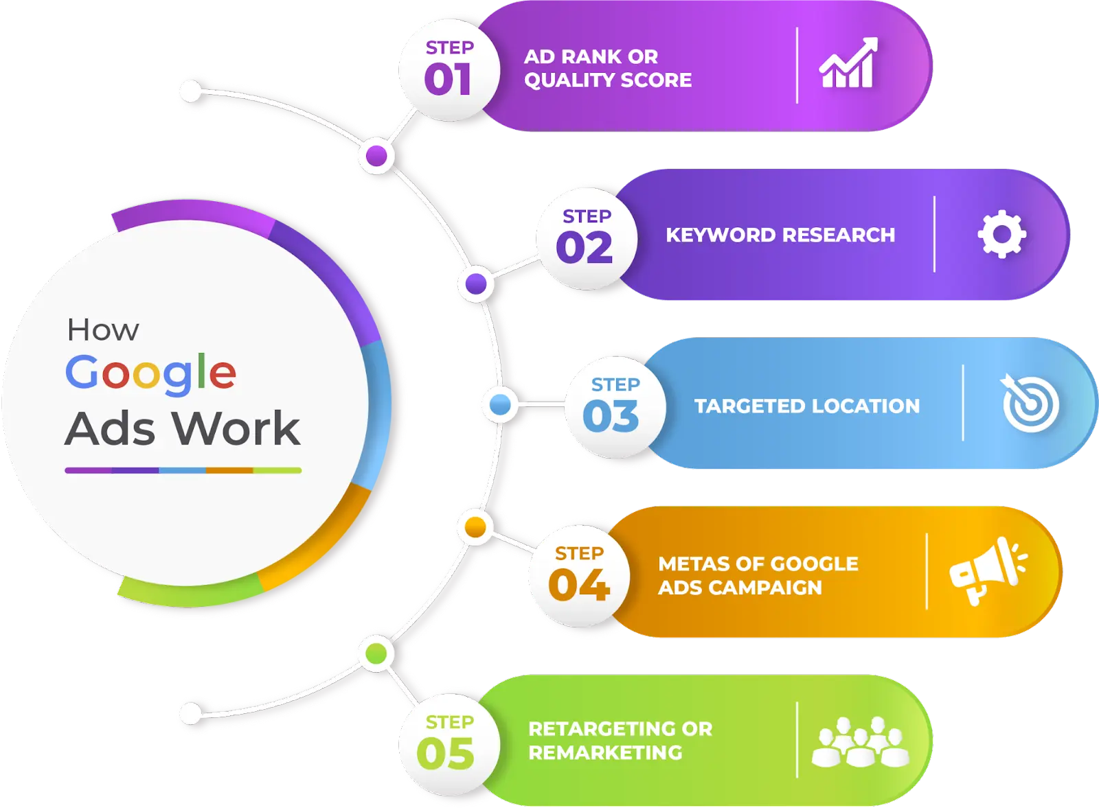google ads process