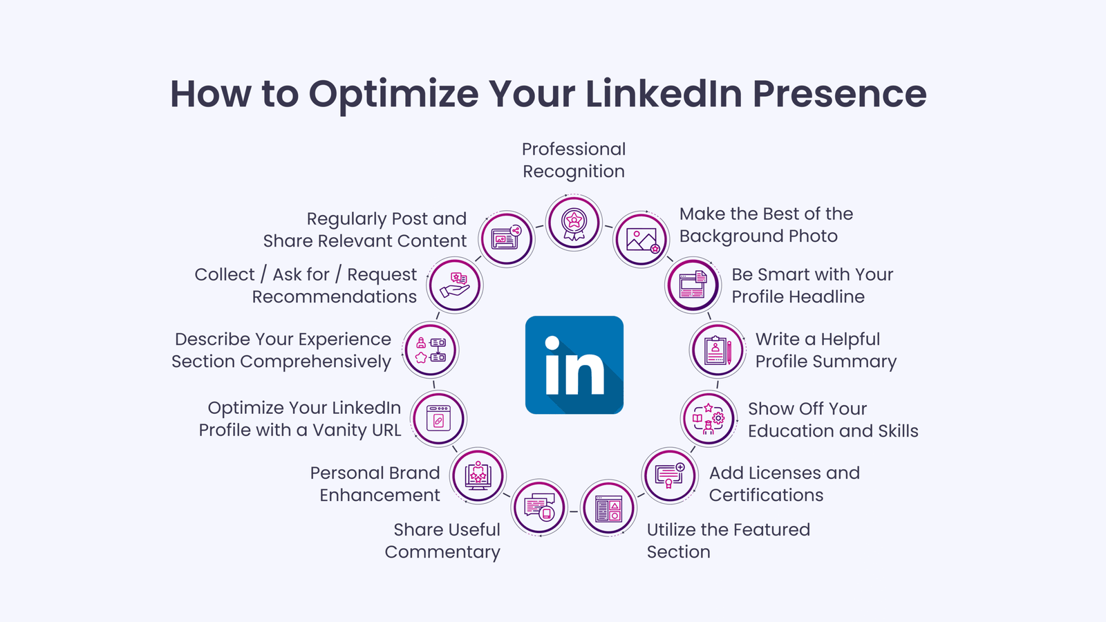 linkedin management process