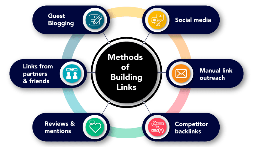 process-of-link-building