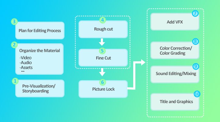video-editing-process