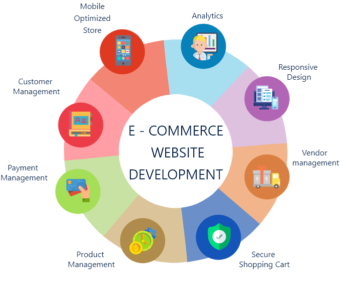 wordpress e-commerce website development process