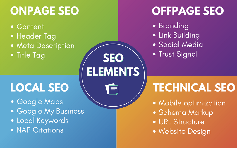 6 Essential SEO Components to Rank Higher with Web Technologies Pakistan