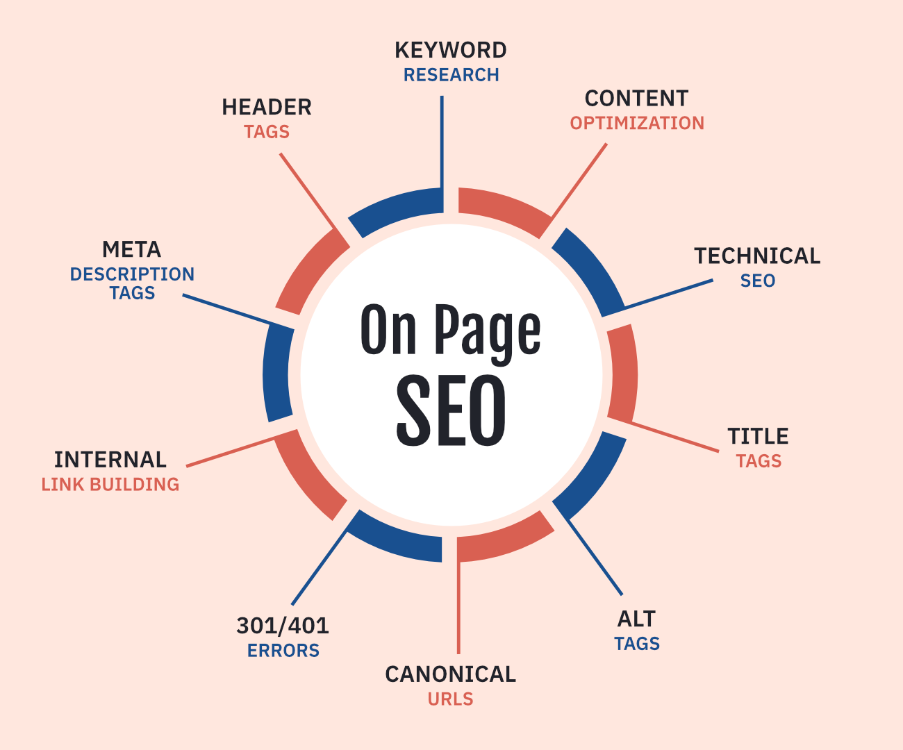 Advanced On-Page SEO Techniques for Maximum Website Performance