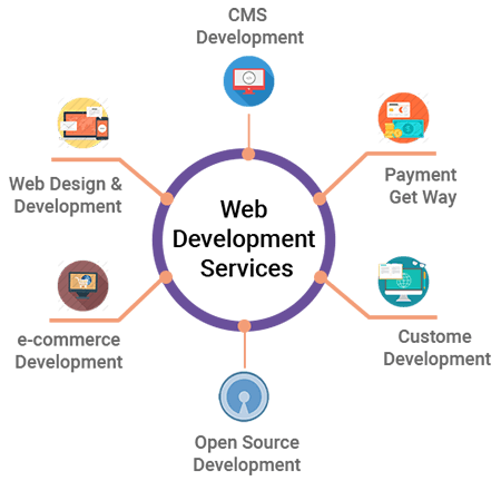 Discover Our Complete Website Development Services in Islamabad