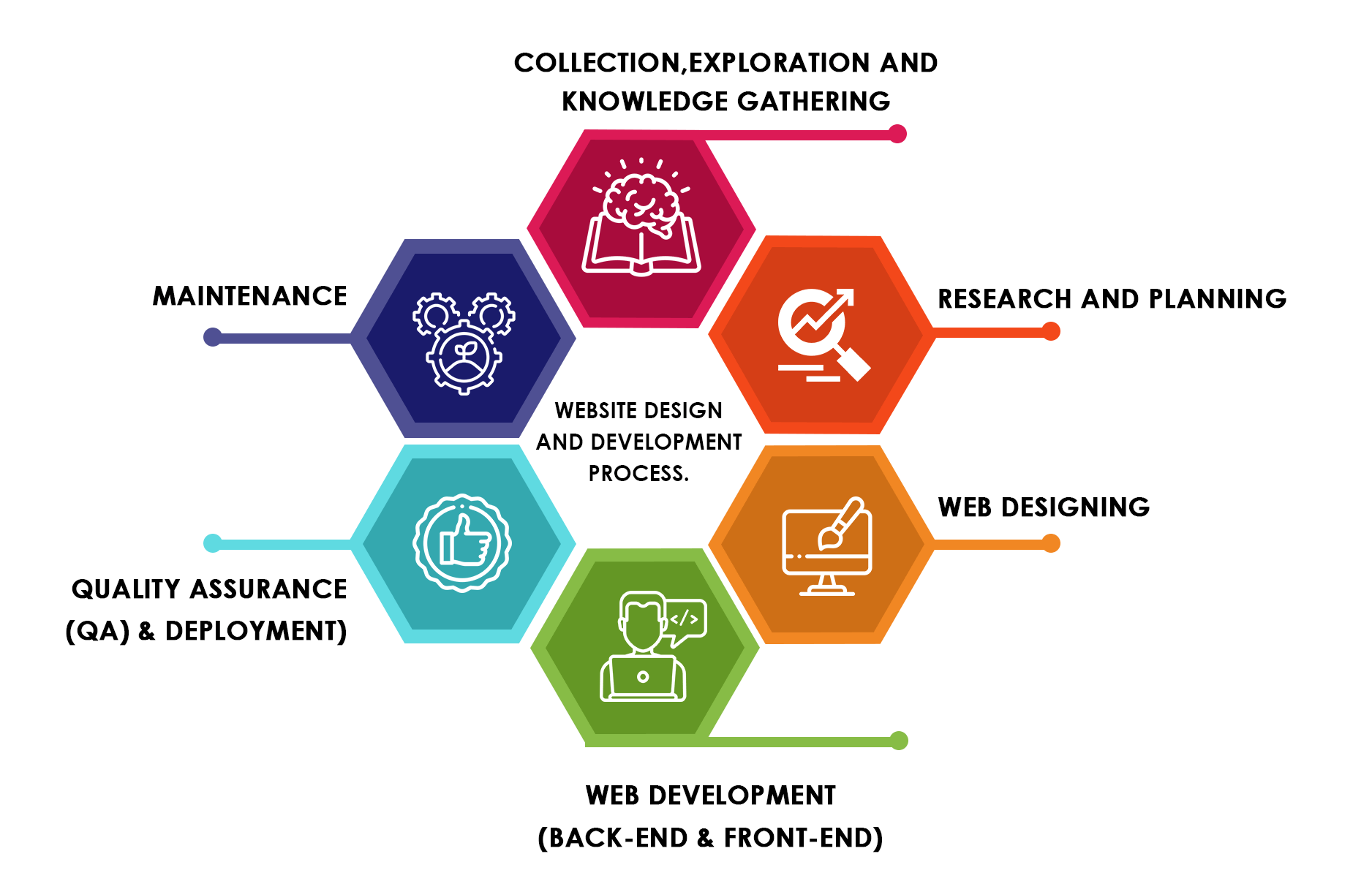 Our Comprehensive Web Development Process