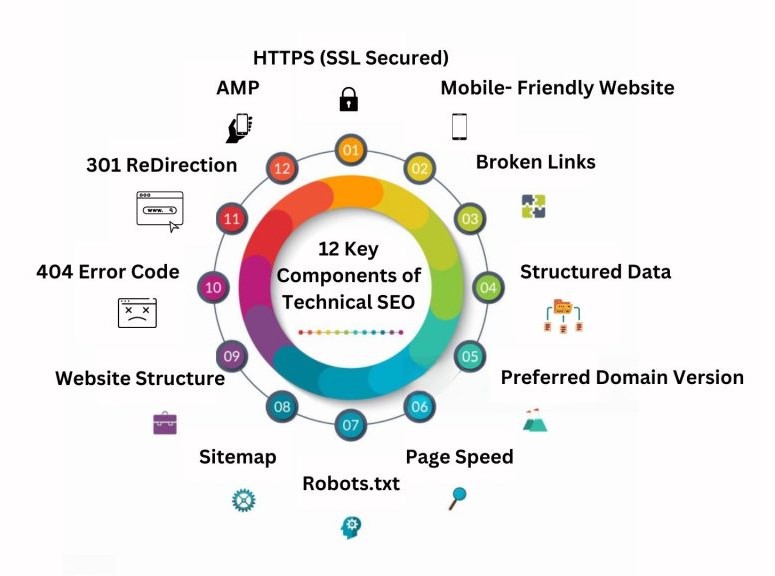 Our Effective Technical SEO Process
