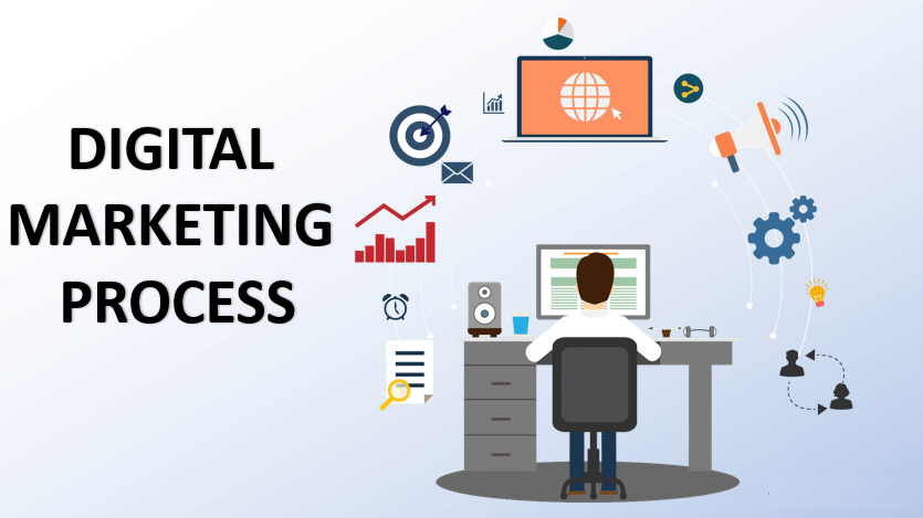 Proven Digital Marketing Process for Success