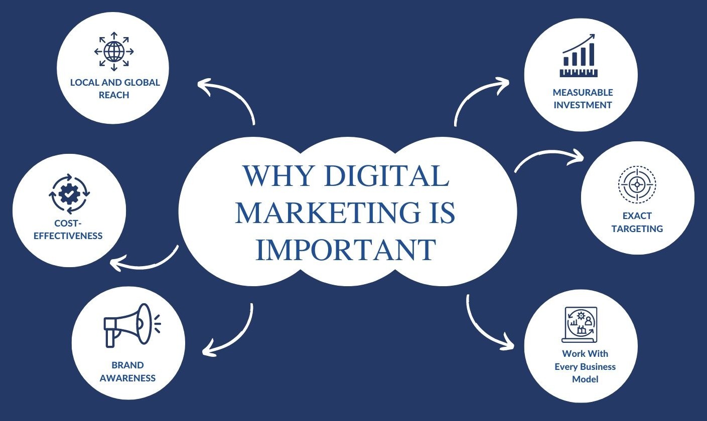why-digital-marketing-is-important - 1