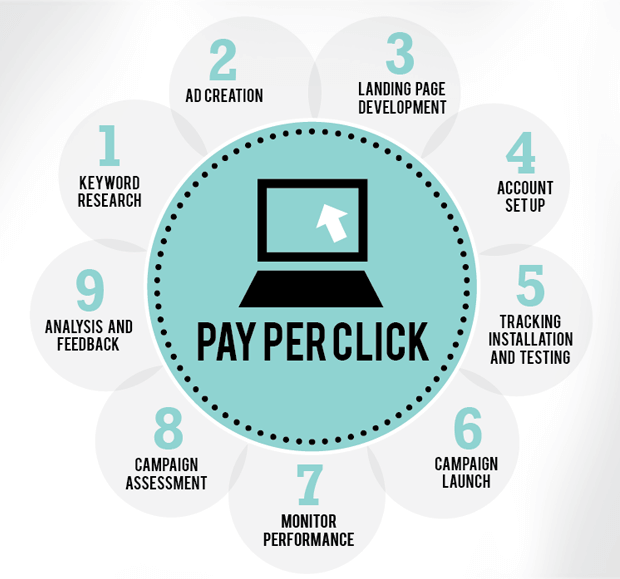 Our PPC Marketing Process