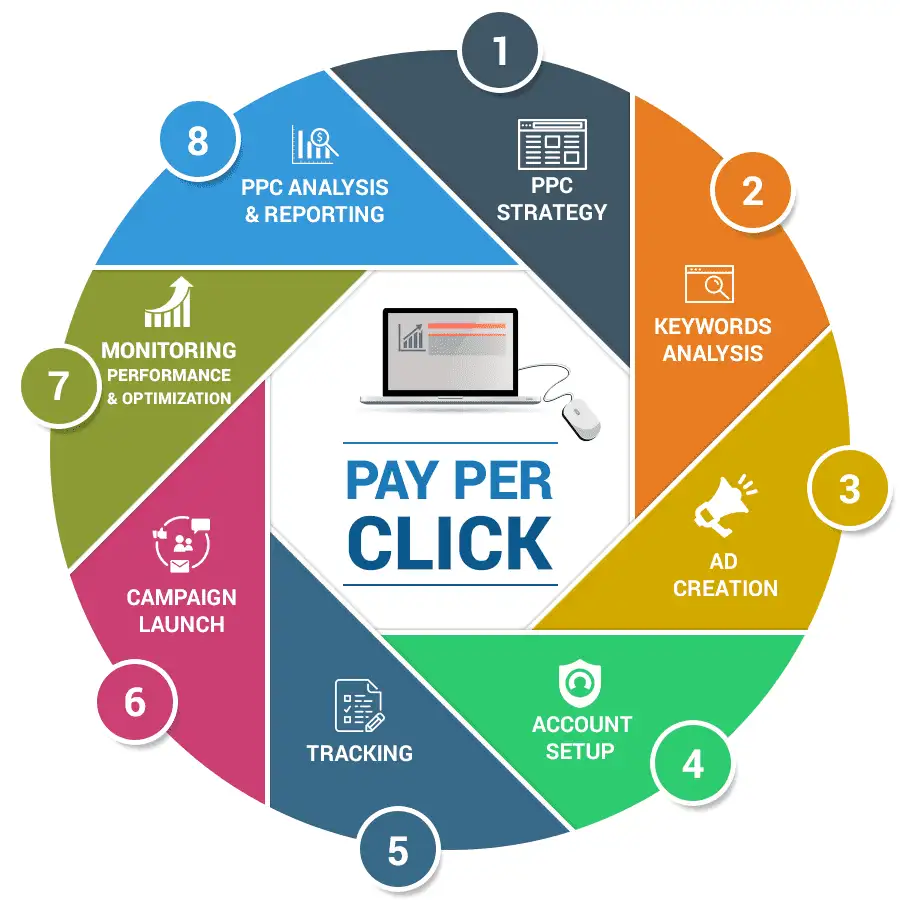 What is Pay Per Click (PPC) Advertising